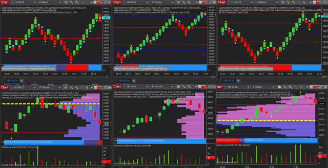 Discover Trading Index Futures with Combination Charts